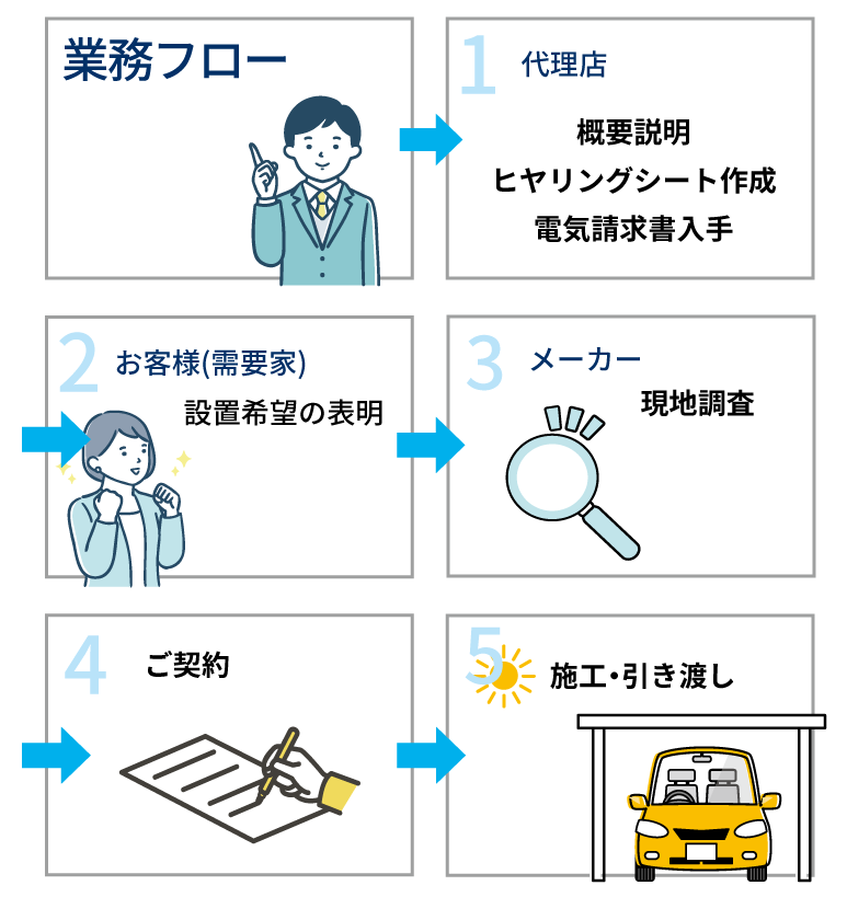ソーラーカーポート導入の流れ