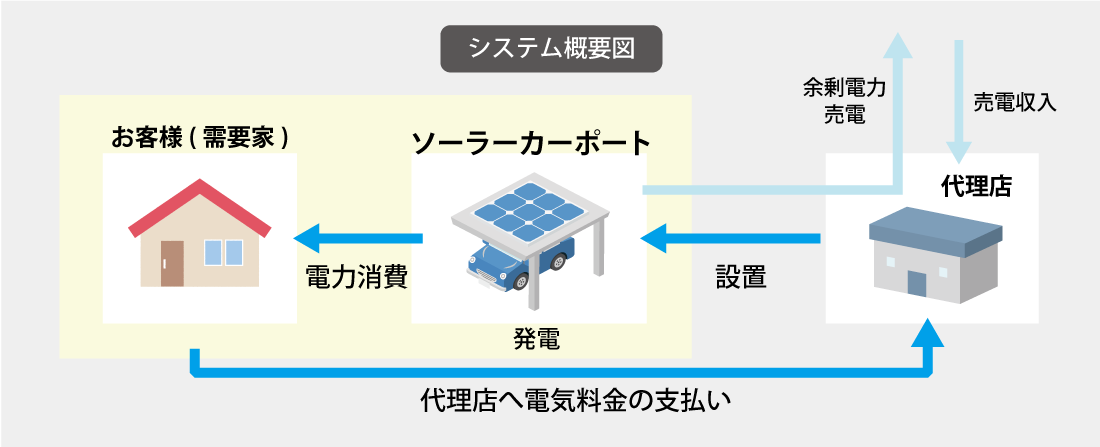 カーポート倶楽部の概要