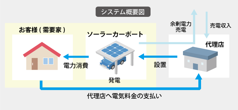 カーポート倶楽部の概要